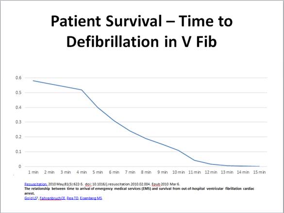 Patient survival